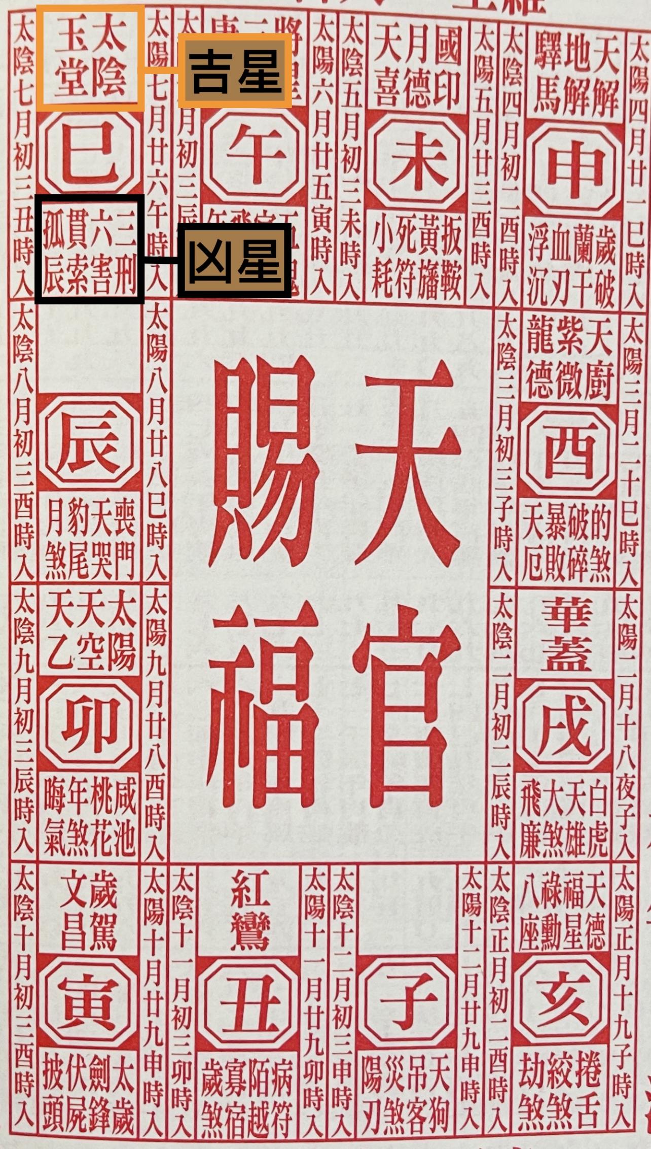 圖片來源：爾椿、興華、菁華、爾威編纂，《通勝．2022壬寅年》（香港：永經堂出版，2022），頁4。