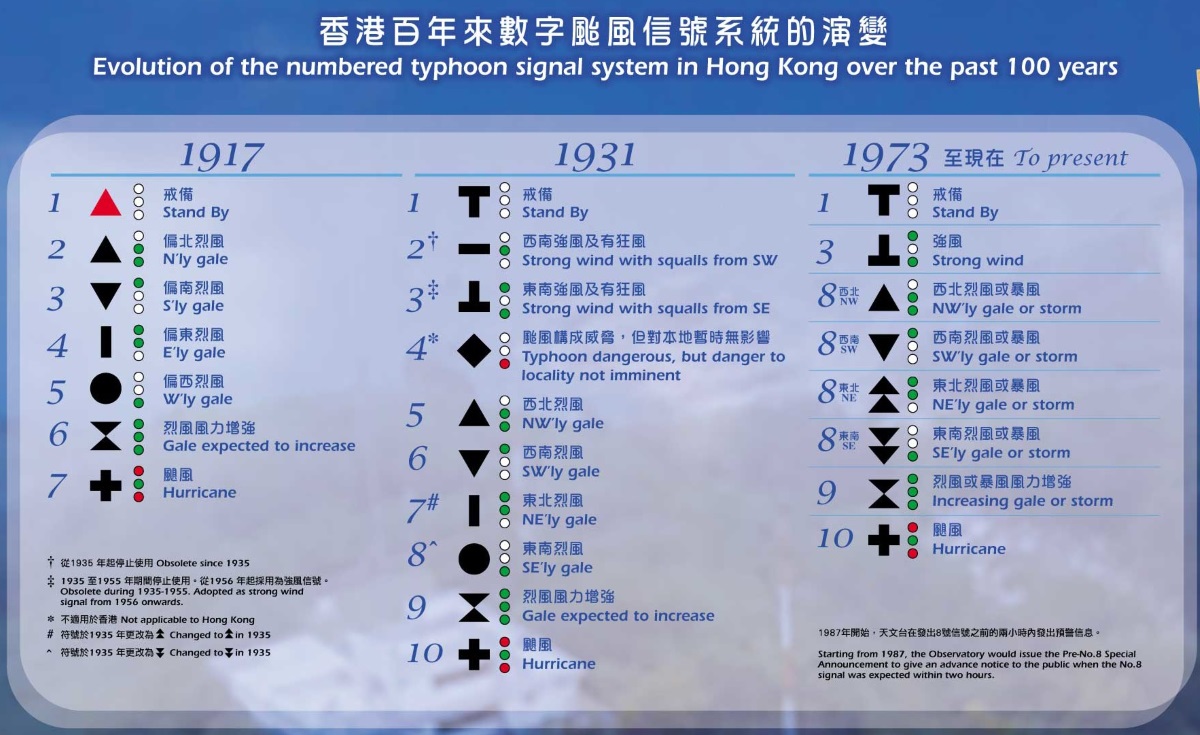 香港百年來數字颱風信號系統的演變。（圖片來源：香港天文台網頁）