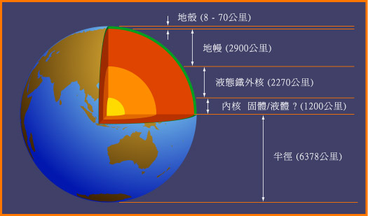 地球最深之處為熾熱的地核，地核可細分為內外兩層，內核相信由固體組成，外核則為液體。地核之外是呈半液態的地幔，最外一層便是固態的地殼。（圖片來源：香港太空館）